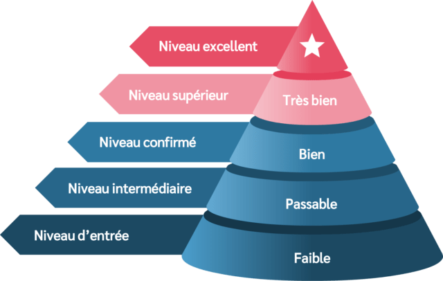 https://www.elitum.ma/wp-content/uploads/2020/05/Niveaux-de-performance-640x406.png