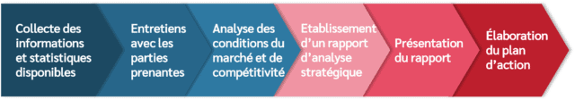 https://www.elitum.ma/wp-content/uploads/2020/05/Étapes-principales-Stratégie-6-640x112.png